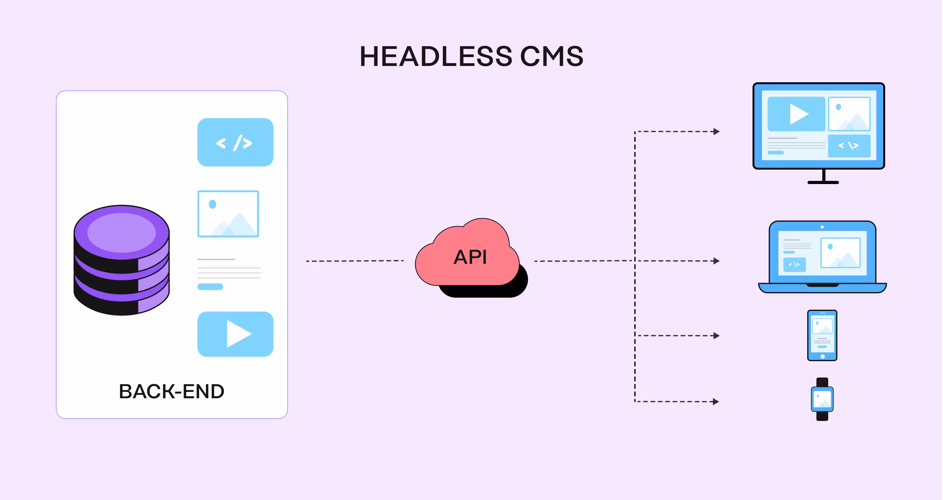 Headless CMS: Building Custom Websites, Applications, and E-Commerce Platforms